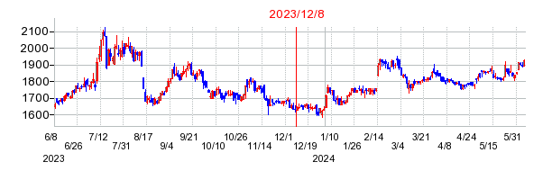 2023年12月8日 16:56前後のの株価チャート